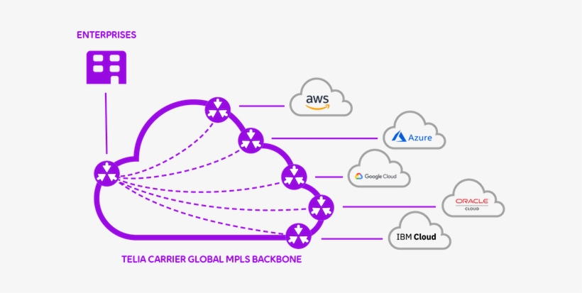 Our Cloud Connect Ecosystem - Diagram, transparent png #3142133