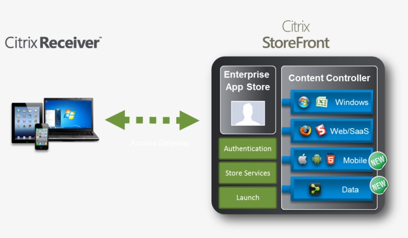 Citrix Storefront, transparent png #3142778