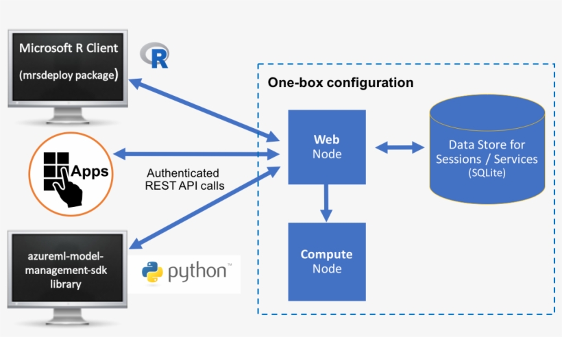 Configure Machine Learning Server On One-box Architecture - Rest Api Machine Learning, transparent png #3142997