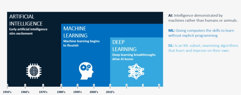 Artificial Intelligence - Ai Machine Learning, transparent png #3143239