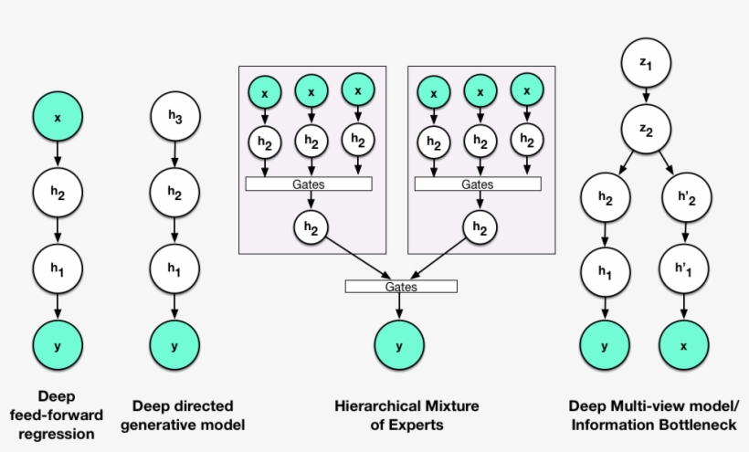 Deep And Hierarchical Models Are Abound In Machine - Deep Models, transparent png #3143299