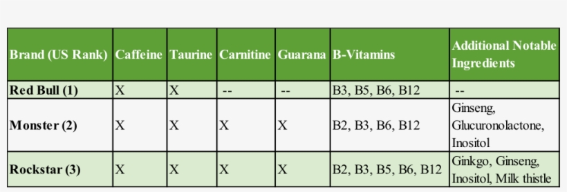 While Monster And Rockstar Have Similar Formulas, It's - Energy Drink Top Selling Brands 2017, transparent png #3143407