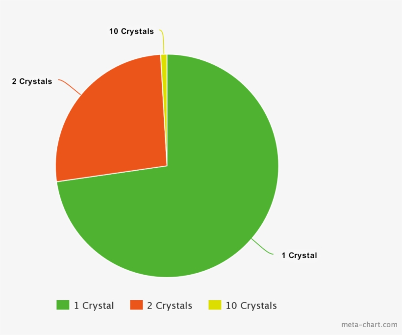 Meta Chart - The Elder Scrolls Online, transparent png #3143537