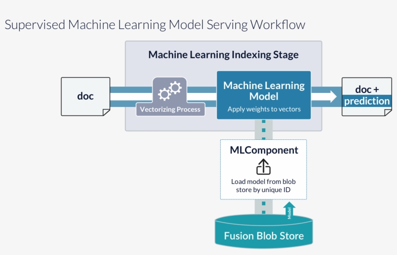 Model Serving Processes - Prediction Model Machine Learning, transparent png #3143631