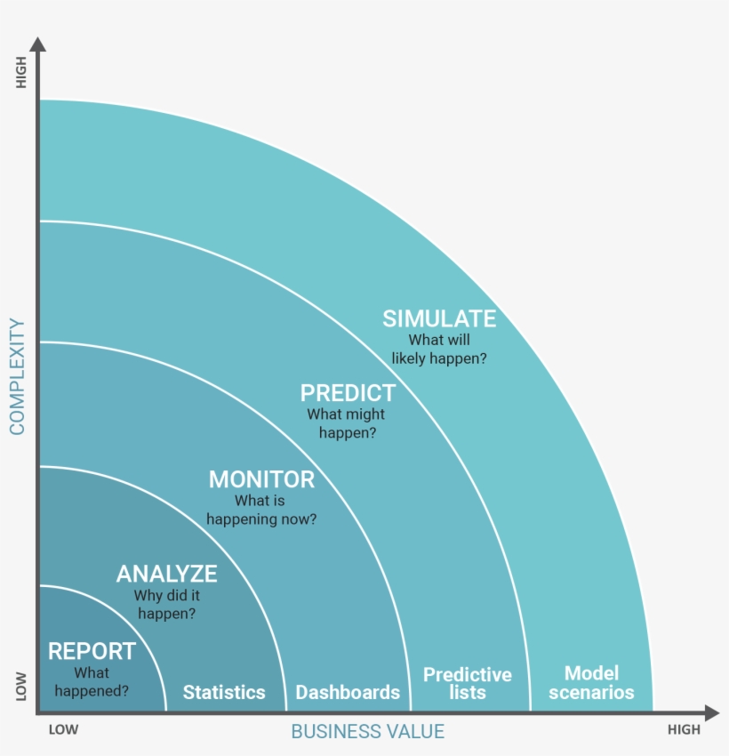 Complexity Vs Business Value Chart - Value Of Machine Learning, transparent png #3143662