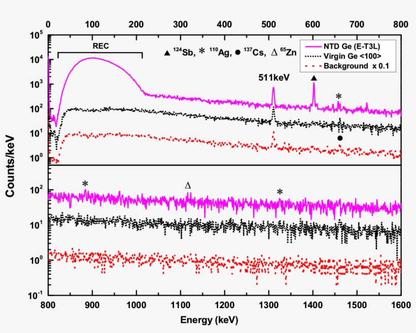 Study Of Radioactive Impurities In Neutron Transmutation - Diagram, transparent png #3143827