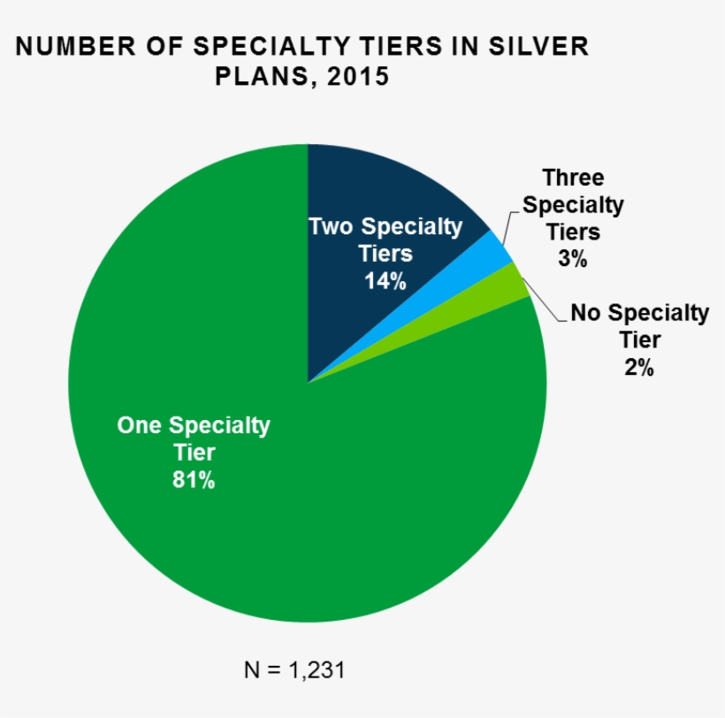 Avalere Conducted A Manual Search Of Plan Documents - Diagram, transparent png #3144306