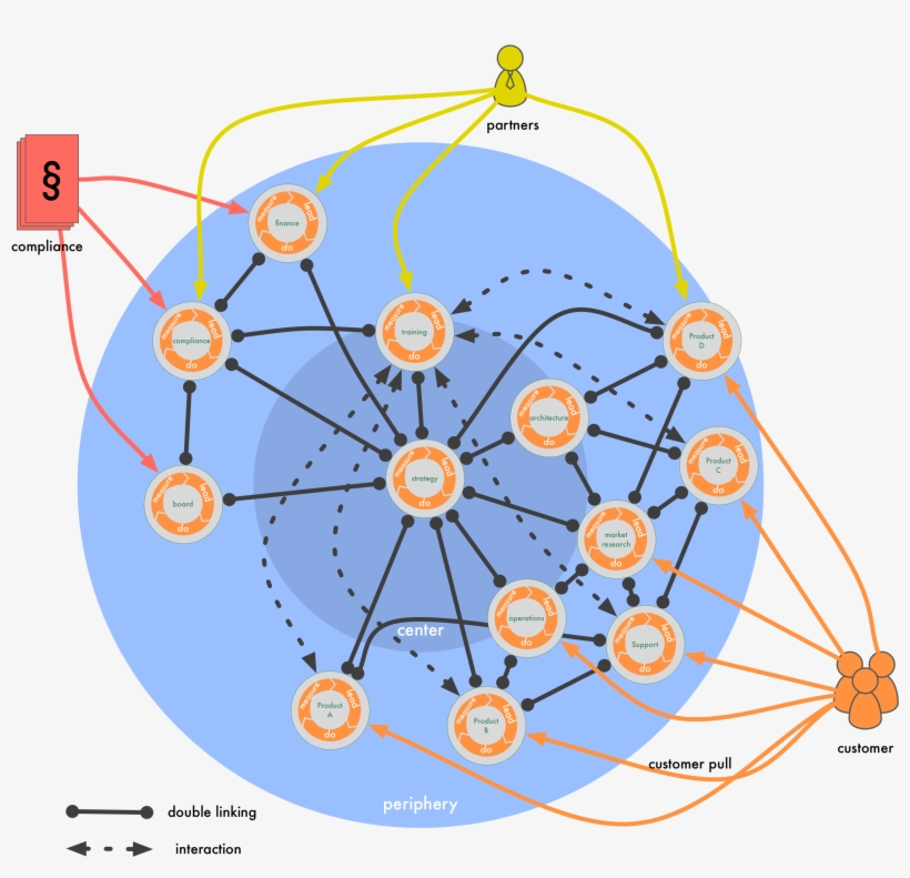 A Circle Structure And External Actors - Circles And Roles Sociocracy, transparent png #3144820