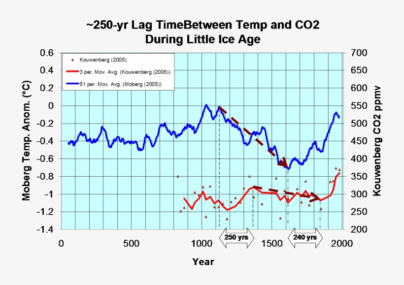 Co2 Levels Peaked 250 Years After The Medieval Warm - Jpeg, transparent png #3149253