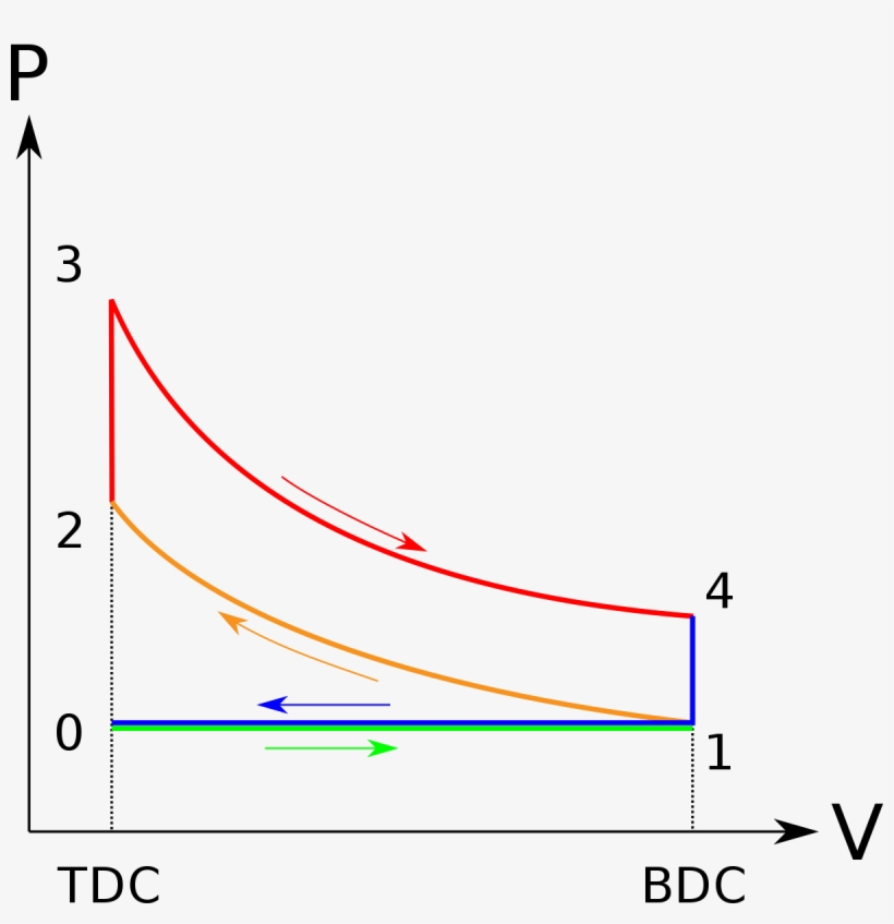 Otto Cycle, transparent png #3149275