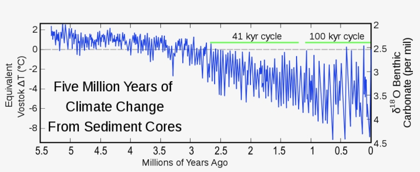 Https - //upload - Wikimedia - Myr Climate Change - - Five Million Years Of Climate Change From Sediment, transparent png #3149734