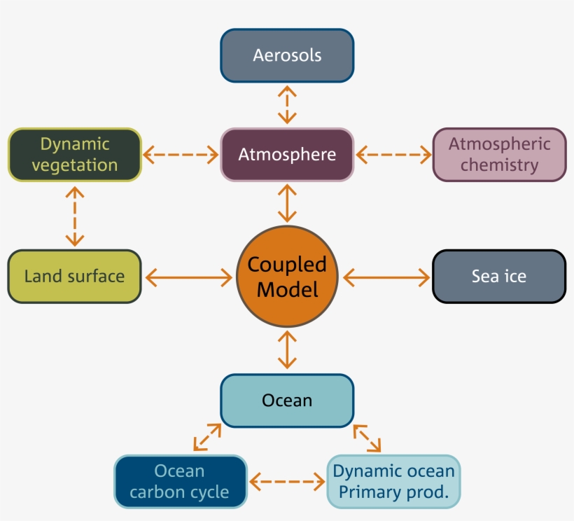 3 - Components Of Global Climate Model, transparent png #3149805