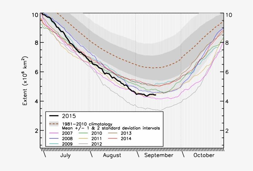 Arctic Sea Ice Seasonal Cycle - Plot, transparent png #3150000