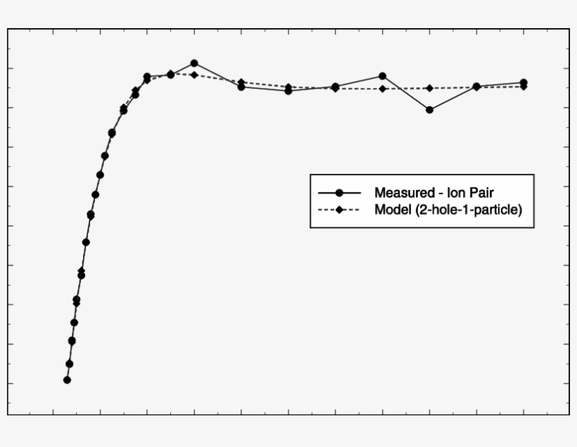 Comparison Of Experimental And Model (solid Diamond) - Plot, transparent png #3152129