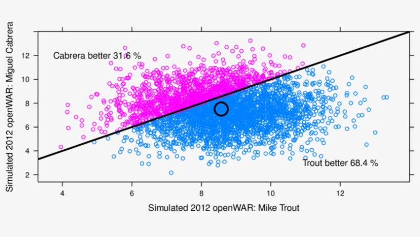Joint Distribution Of Openw Ar For Mike Trout Vs - Miguel Cabrera, transparent png #3152721