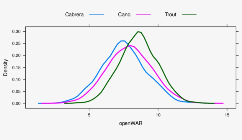 Openw Ar Density Estimates For Miguel Cabrera , Robinson - Common Fig, transparent png #3152862