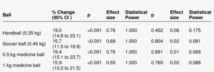 Statistical Analysis Of The Effect Of Heavy Ball, Regular - Ball, transparent png #3155159