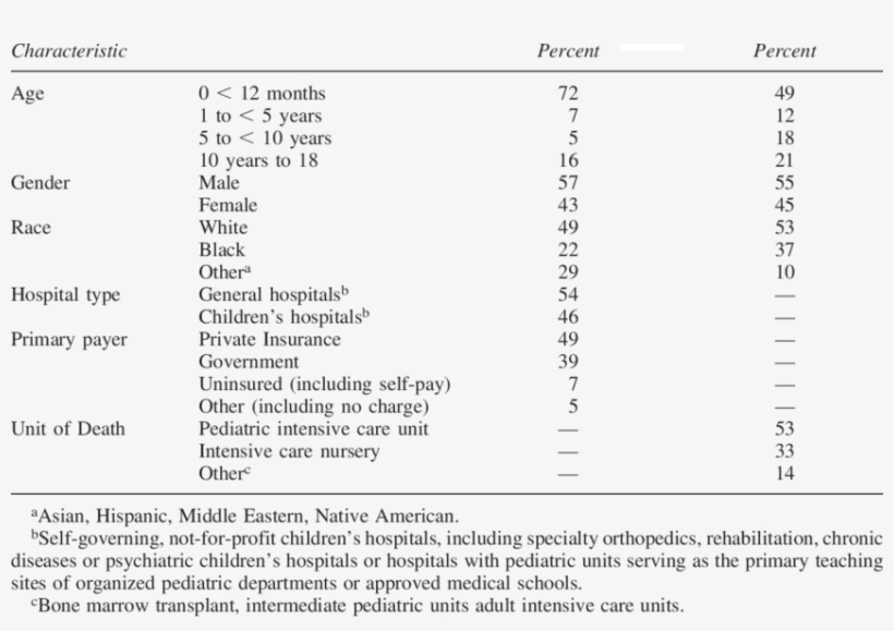 Characteristics Of Acute Care Child Deaths Hcup-kid - Healthcare Cost And Utilization Project, transparent png #3160213