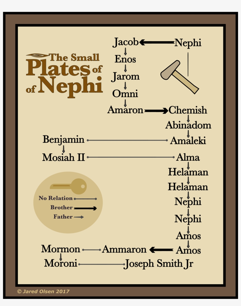 The Keepers Of The Small Plates Of Nephi, From The - Document, transparent png #3161241