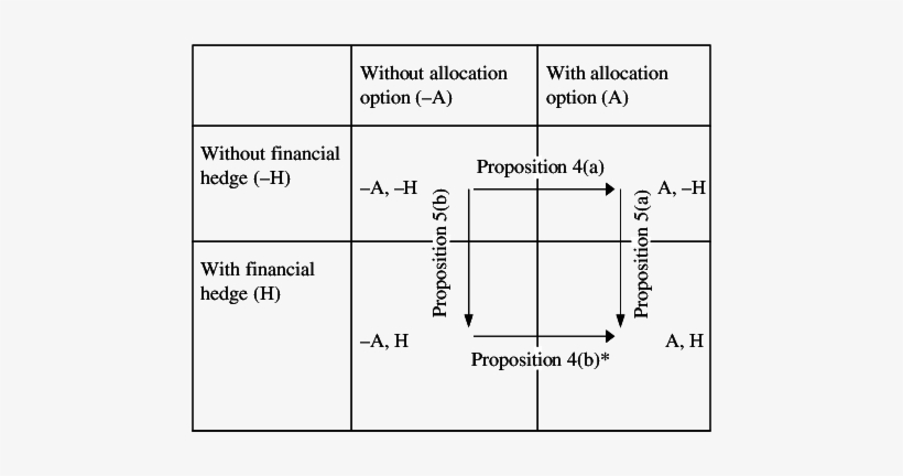 Summary Of The Effects Of Operational And Financial - Diagram, transparent png #3162530