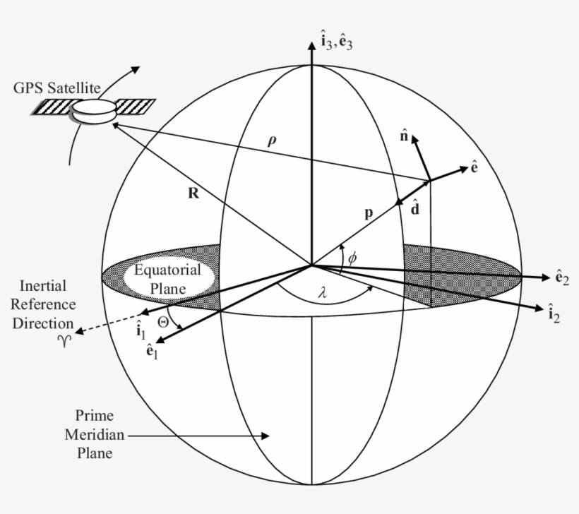 Definitions Of Various Reference Frames - Definition, transparent png #3166359