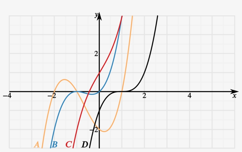 Plot Of 4 Cubic Curves Coloured Red, Black, Blue And - Daltile - Color Wave Glass Tile Mosaic 1" X 1" - Midnight, transparent png #3172272