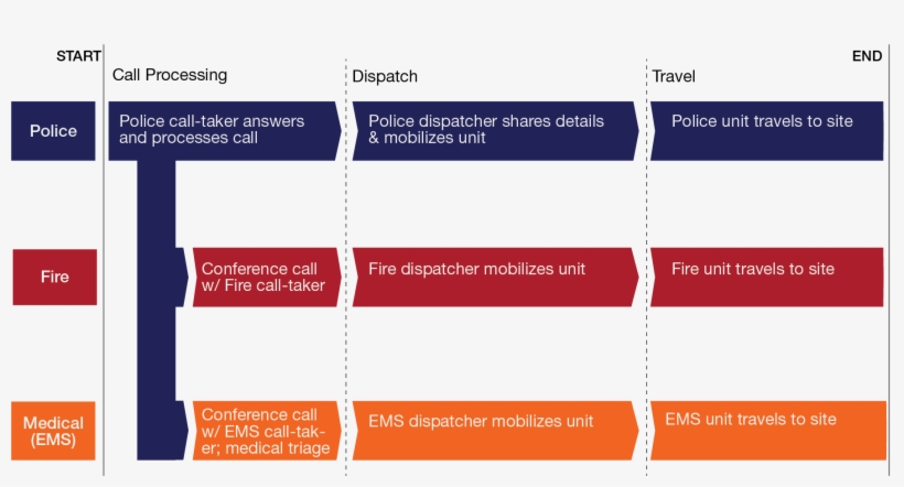 911 Call Flow - Anatomy Of 911 Call, transparent png #3173454