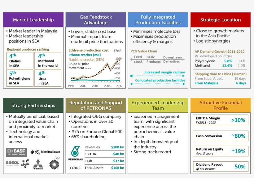 Key Competitive Strengths - Petronas Chemical Group Presentation, transparent png #3173709