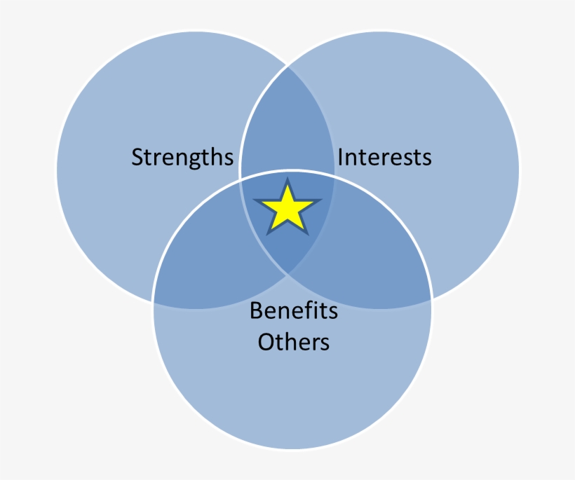 2016 12 06 1480985608 3513234 Strengths - Phases Hildegard Peplau Theory Of Interpersonal Relations, transparent png #3173776