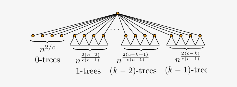 A K-tree Is Constructed By Connecting The Roots Of - Tree, transparent png #3174261