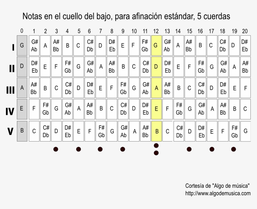 Diagrama Notas Bajo De 5 Cuerdas - Leer Tablaturas Bajo Electrico 5 Cuerdas, transparent png #3176263