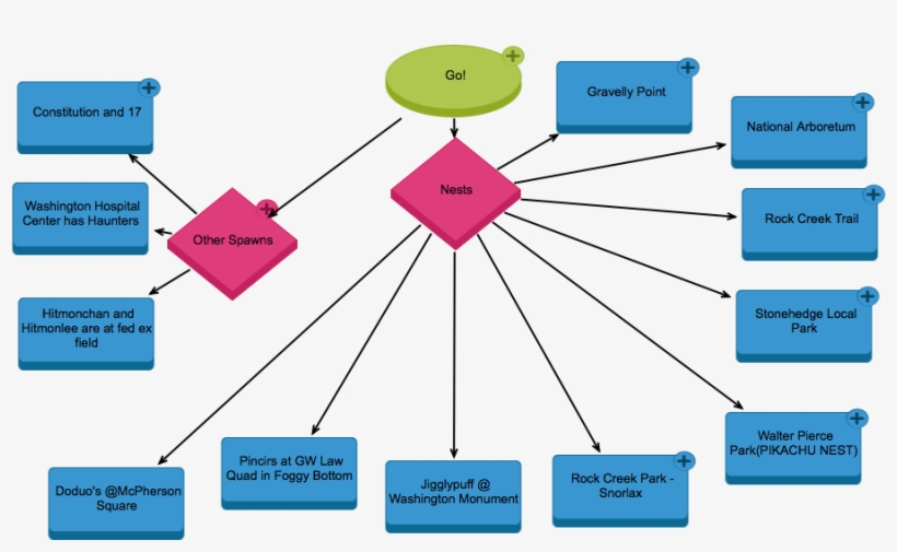 Pokemon Go - Dc - Diagram, transparent png #3176737