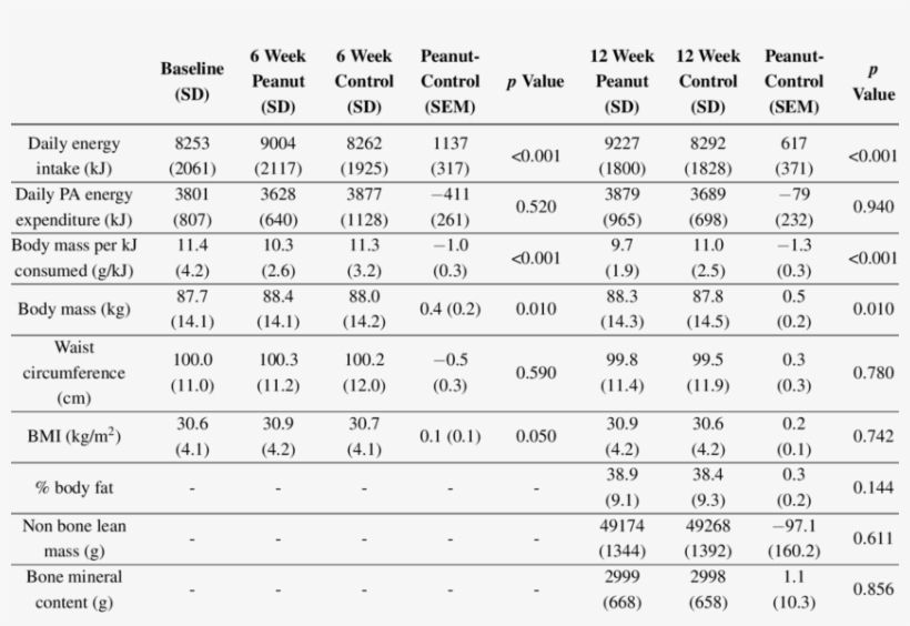 Effect Of 6 And 12 Week High Oleic Peanut Consumption - Number, transparent png #3177304