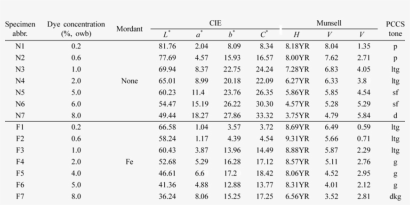Color Characteristics Of Cotton Fabrics Dyed With Persimmon - Number, transparent png #3179619