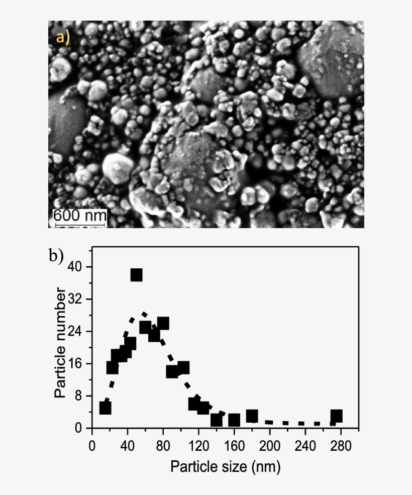 (a) Sem Image Of The Cleaned Tungsten Powder And ( - Particle-size Distribution, transparent png #3180129