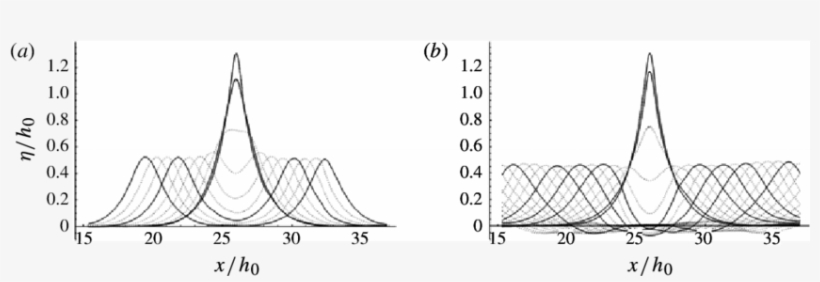 Waterfall Plots Of The Temporal Variation Of The Water-surface - Diagram, transparent png #3181114