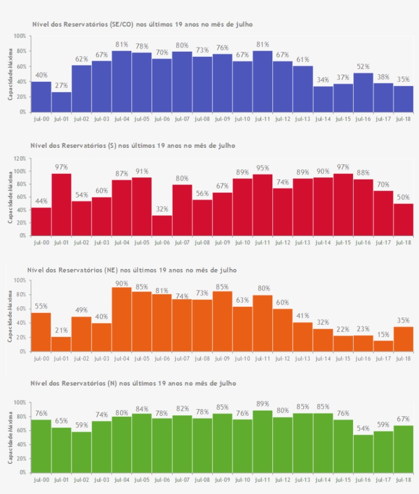 Reservoirs Levels In The South And Southeast/center-west - Energy, transparent png #3183087