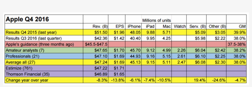 Apple Earnings Smackdown - Year Over Year Report, transparent png #3187577