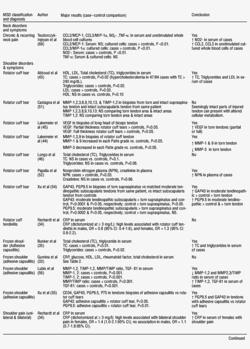 Are There Biochemical Biomarkers Associated With Neck - Document, transparent png #3189064