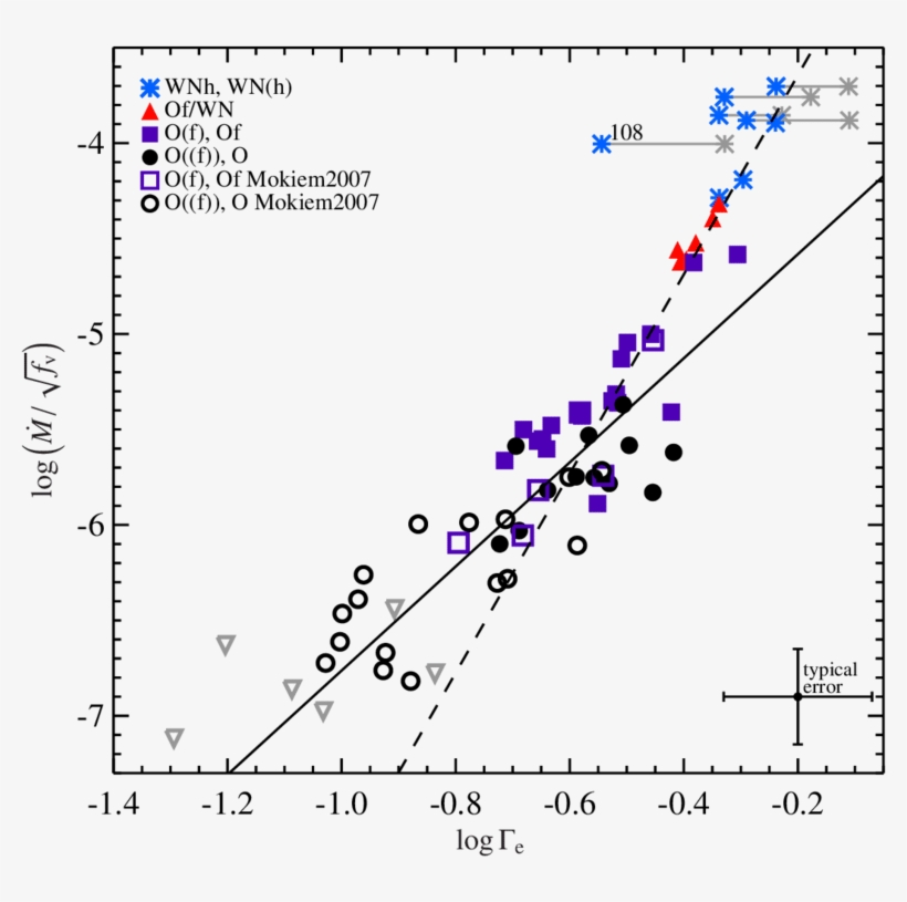 Unclumped Log ˙ M Versus Log Γe From Bestenlehner Et - Line, transparent png #3189927