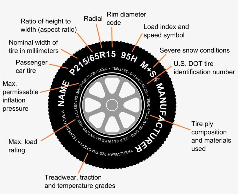 Tire Code - Car Tyre Parts Name, transparent png #3193190