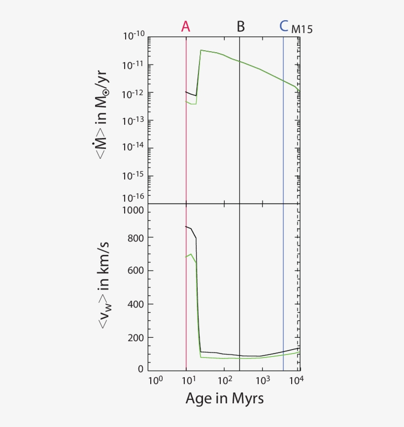 Average Cluster Mass Loss Rates And Wind Velocities - Diagram, transparent png #3195575