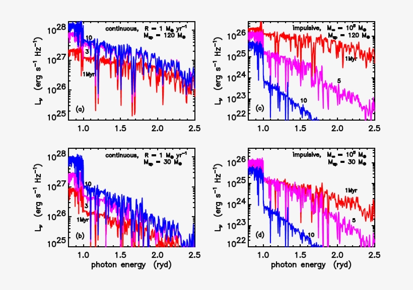 Spectral Energy Distributions Of Time-evolving Stellar - Diagram, transparent png #3195647