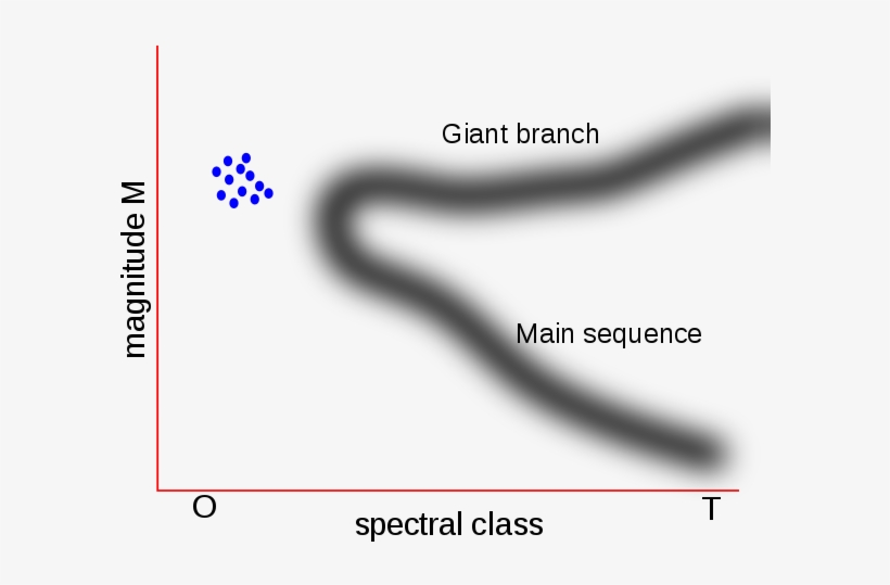 A Blue Straggler Is A Main Sequence Star In An Open - Blue Straggler, transparent png #3195752