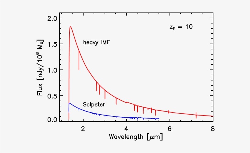 Predicted Flux From A Population Iii Star Cluster At - Chemical Composition Pop Iii Galaxy, transparent png #3196003