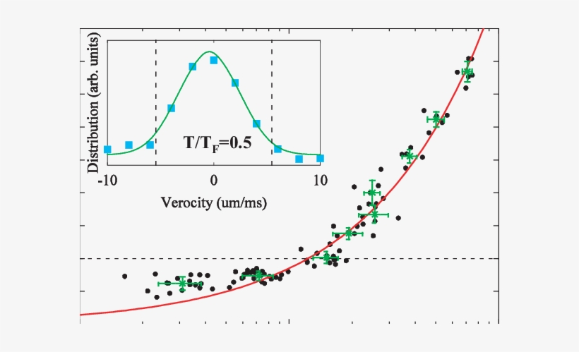 Trajectory Of Evaporative Cooling In The Crossed Fort - Diagram, transparent png #3196628