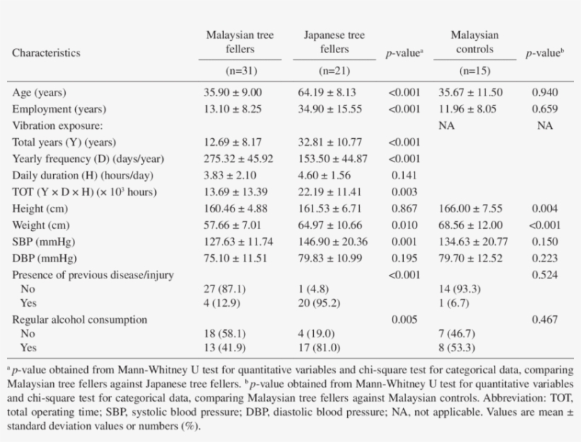 The Characteristics Of Malaysian Tree Fellers And Japanese - Hbv Genotype Table, transparent png #3196993