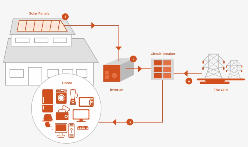 Have Your Personal Solar Plant At The Lowest Cost In - Diagram, transparent png #3198299