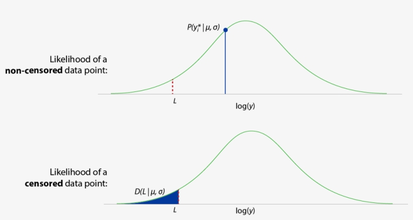 Likelihoods For Censored And Non-censored Data - Diagram, transparent png #322614