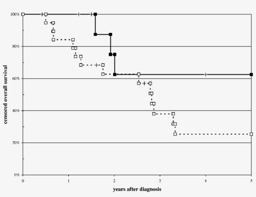 Censored Overall Survival Of Control Patients And Il - Diagram, transparent png #324173